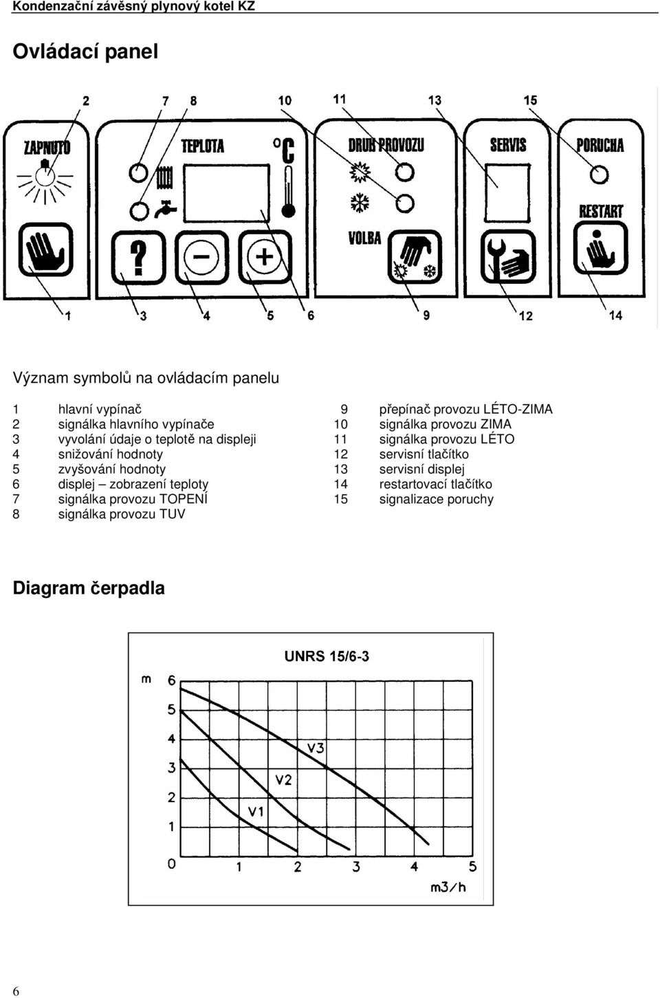 snižování hodnoty 12 servisní tlačítko 5 zvyšování hodnoty 13 servisní displej 6 displej zobrazení teploty 14