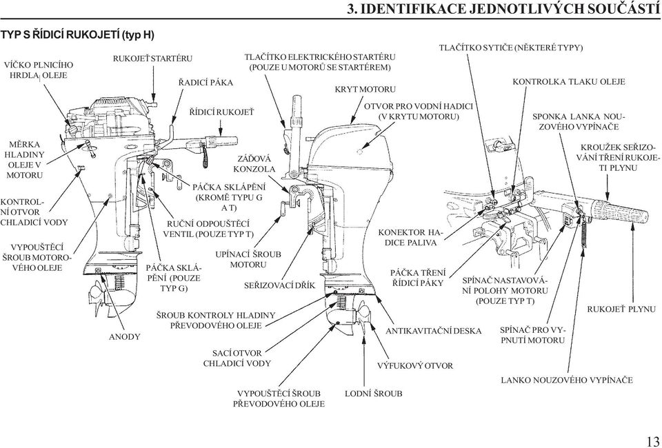 MOTORU KONTROL- NÍ OTVOR CHLADICÍ VODY VYPOUŠTĚCÍ ŠROUB MOTORO- VÉHO OLEJE ANODY PÁČKA SKLÁ- PĚNÍ (POUZE TYP G) ZÁĎOVÁ KONZOLA PÁČKA SKLÁPĚNÍ (KROMĚ TYPU G A T) RUČNÍ ODPOUŠTĚCÍ VENTIL (POUZE TYP T)