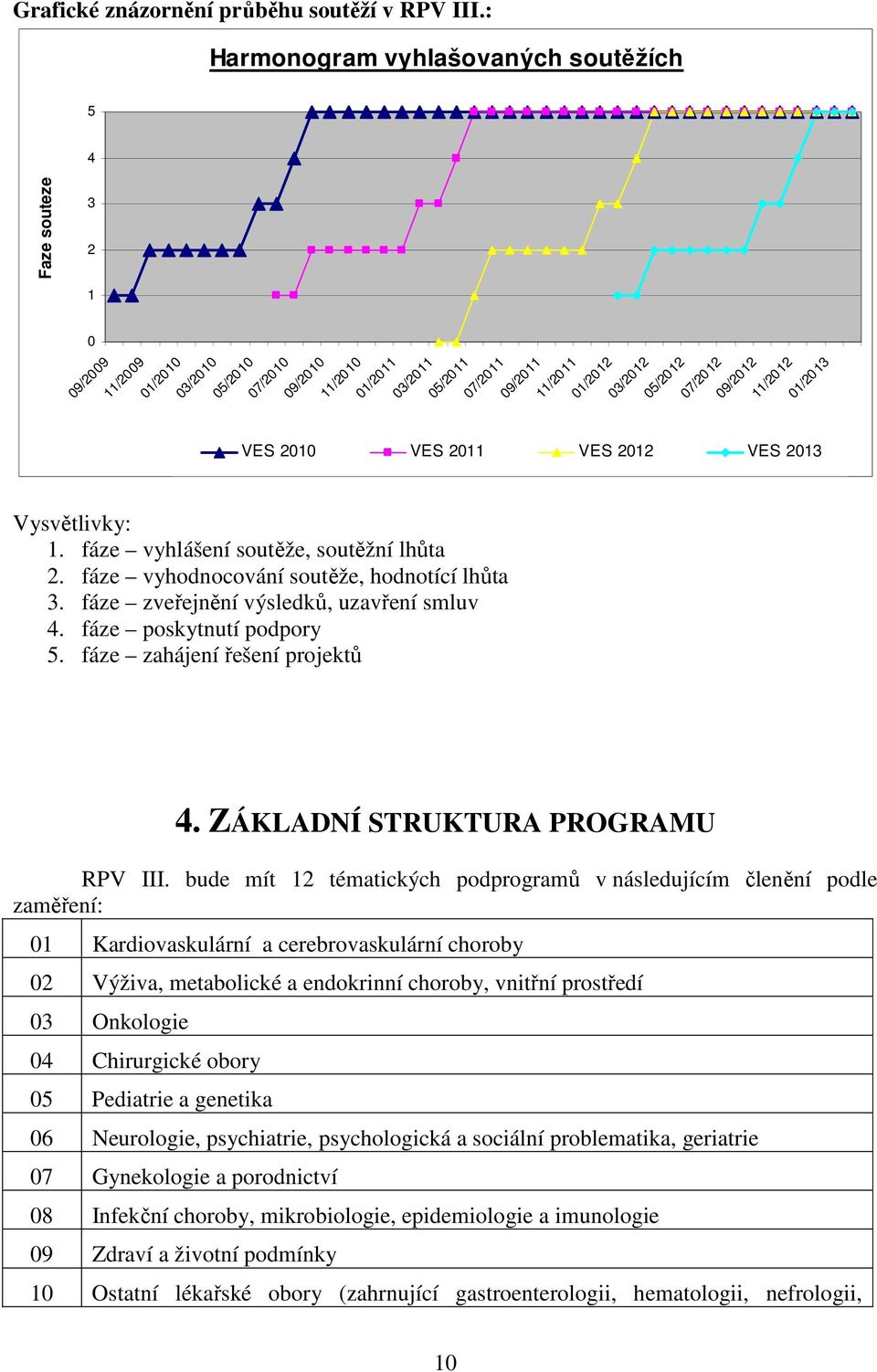 07/2012 09/2012 11/2012 01/2013 VES 2010 VES 2011 VES 2012 VES 2013 Vysvětlivky: 1. fáze vyhlášení soutěže, soutěžní lhůta 2. fáze vyhodnocování soutěže, hodnotící lhůta 3.