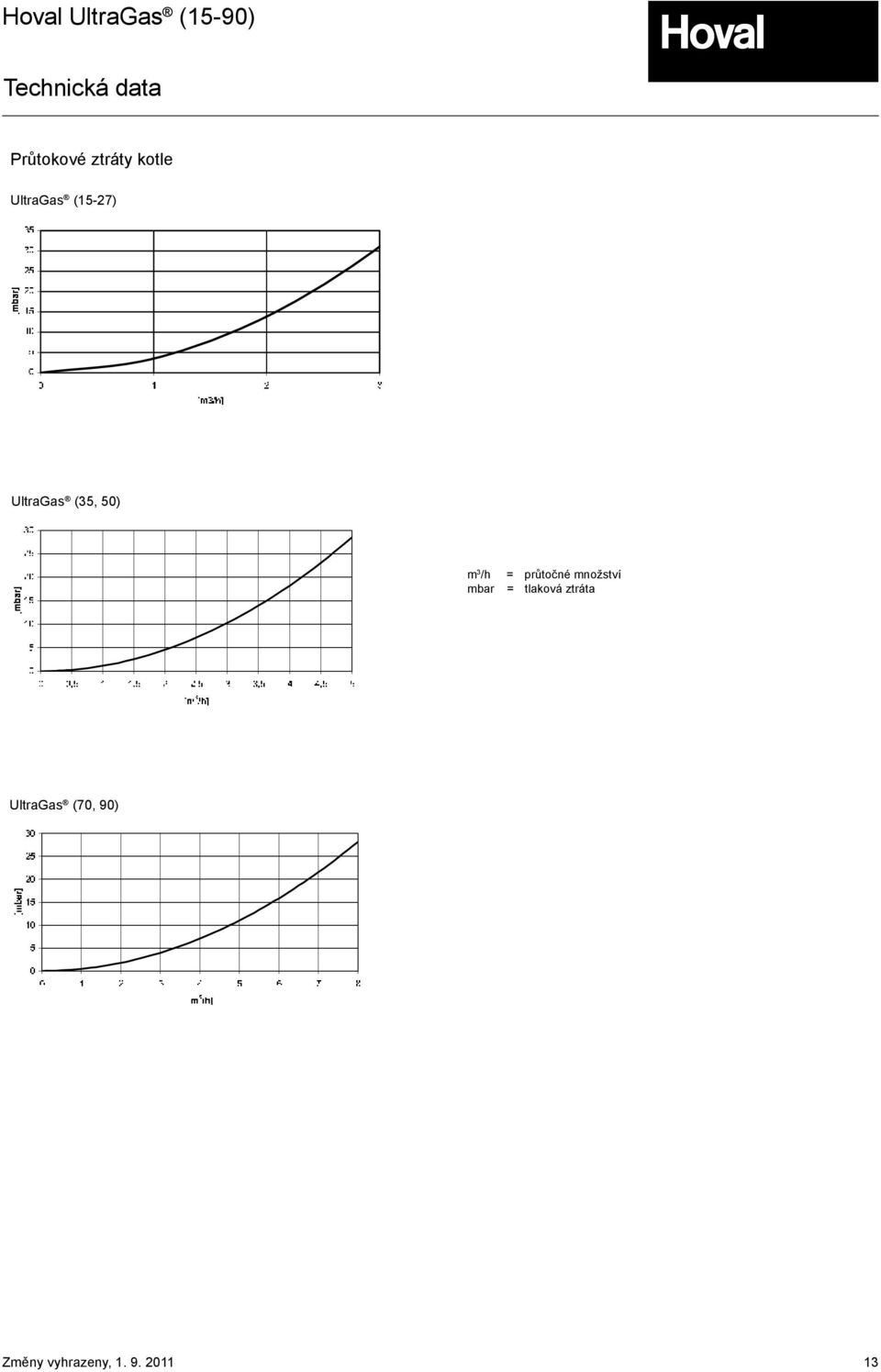 (35, 50) m 3 /h mbar = průtočné