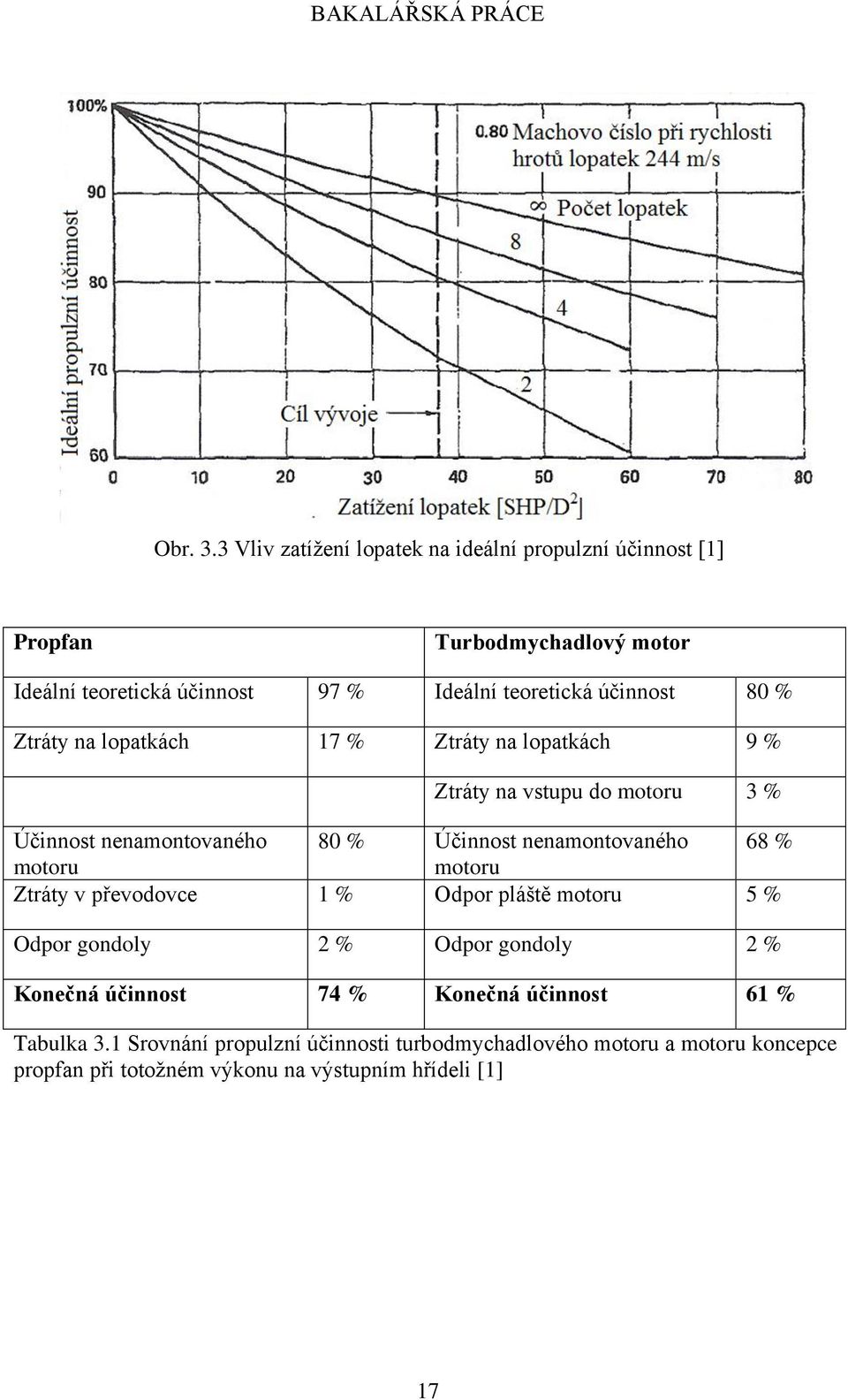 účinnost 80 % Ztráty na lopatkách 17 % Ztráty na lopatkách 9 % Ztráty na vstupu do motoru 3 % Účinnost nenamontovaného 80 % Účinnost