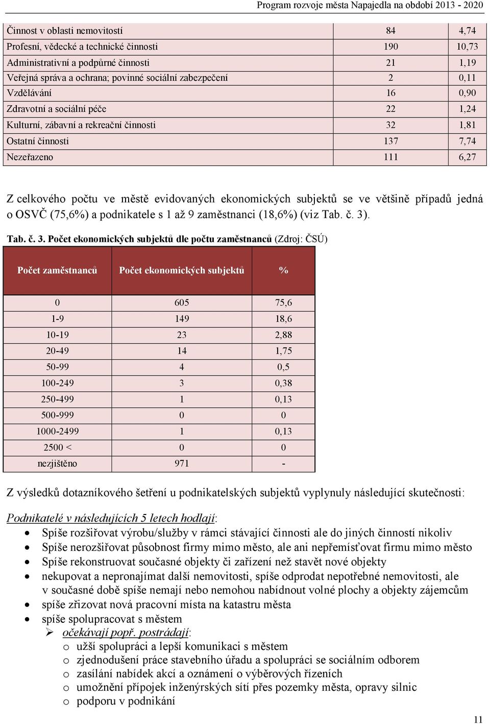 subjektů se ve většině případů jedná o OSVČ (75,6%) a podnikatele s 1 až 9 zaměstnanci (18,6%) (viz Tab. č. 3)