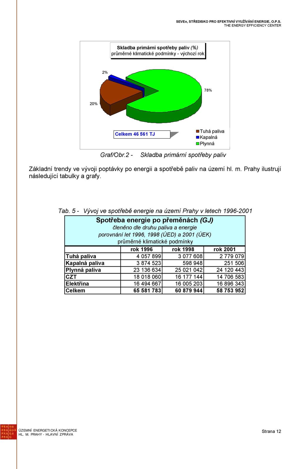 5 - Vývoj ve spotřebě energie na území Prahy v letech 1996-2001 Spotřeba energie po přeměnách (GJ) členěno dle druhu paliva a energie porovnání let 1996, 1998 (ÚED) a 2001 (ÚEK) průměrné klimatické