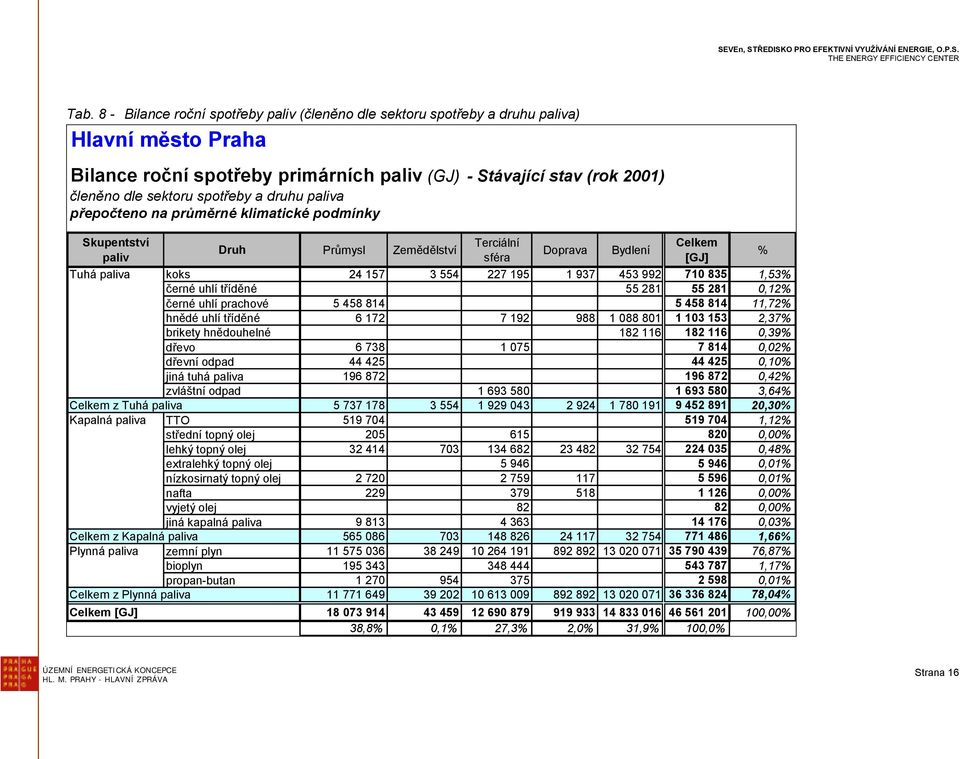 453 992 710 835 1,53% černé uhlí tříděné 55 281 55 281 0,12% černé uhlí prachové 5 458 814 5 458 814 11,72% hnědé uhlí tříděné 6 172 7 192 988 1 088 801 1 103 153 2,37% brikety hnědouhelné 182 116