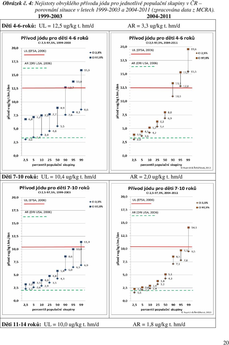 v letech 1999-2003 a 2004-2011 (zpracována data z MCRA).