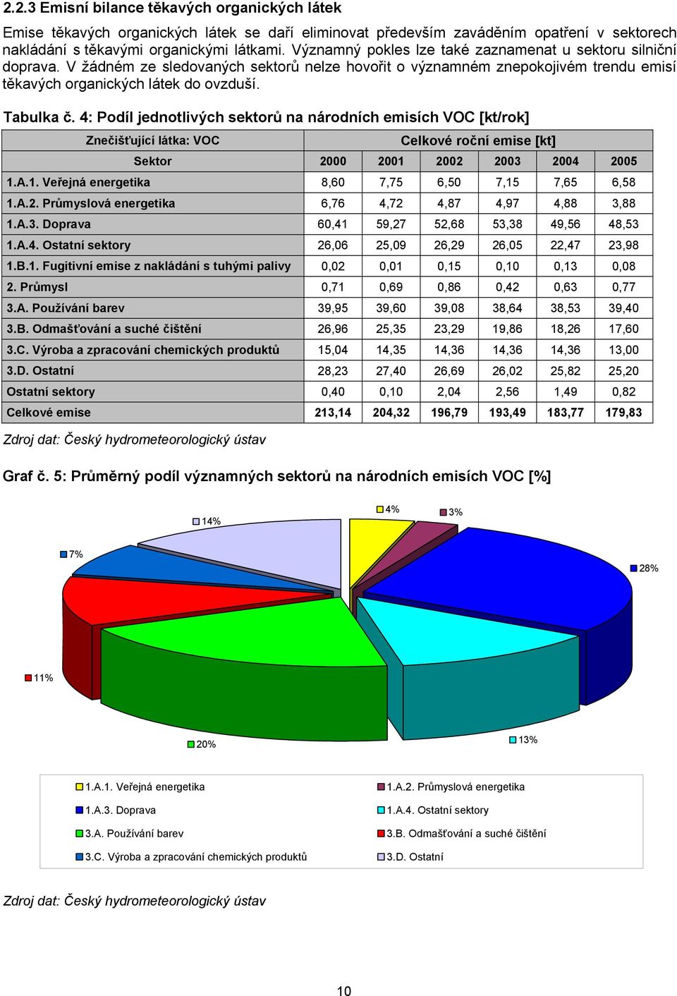 4: Podíl jednotlivých sektorů na národních emisích VOC [kt/rok] Znečišťující látka: VOC Celkové roční emise [kt] Sektor 2000 2001 2002 2003 2004 2005 1.A.1. Veřejná energetika 8,60 7,75 6,50 7,15 7,65 6,58 1.