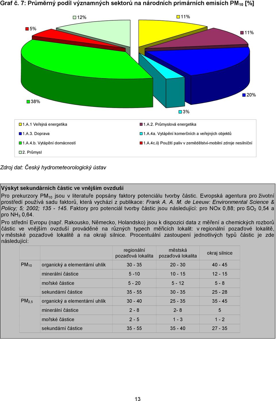 Průmysl Zdroj dat: Český hydrometeorologický ústav Výskyt sekundárních částic ve vnějším ovzduší Pro prekurzory PM 10 jsou v literatuře popsány faktory potenciálu tvorby částic.