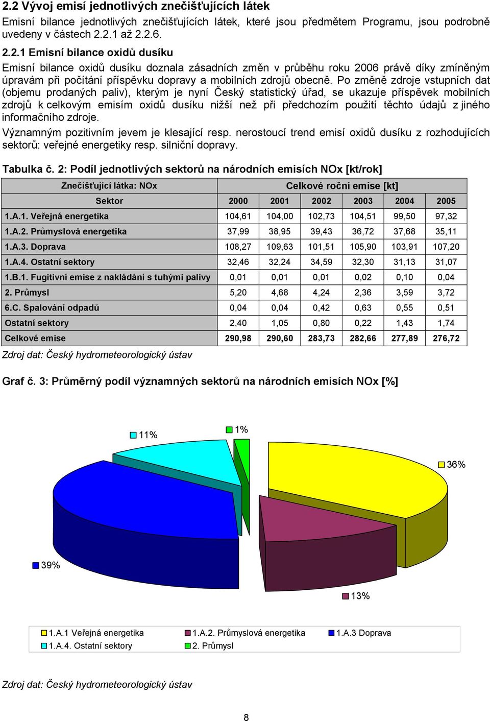 těchto údajů z jiného informačního zdroje. Významným pozitivním jevem je klesající resp. nerostoucí trend emisí oxidů dusíku z rozhodujících sektorů: veřejné energetiky resp. silniční dopravy.