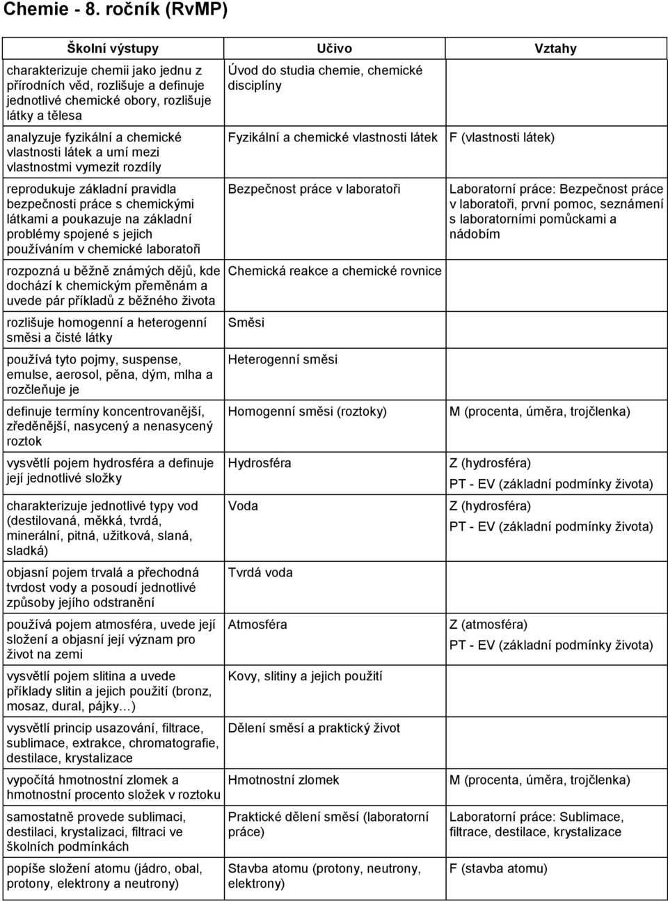vlastnosti látek a umí mezi vlastnostmi vymezit rozdíly reprodukuje základní pravidla bezpečnosti práce s chemickými látkami a poukazuje na základní problémy spojené s jejich používáním v chemické