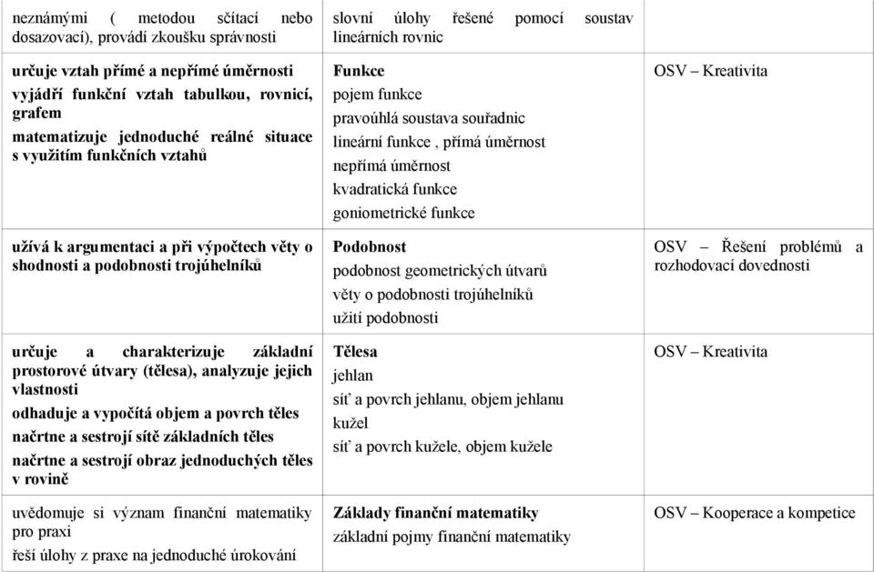 odhaduje a vypočítá objem a povrch těles načrtne a sestrojí sítě základních těles načrtne a sestrojí obraz jednoduchých těles v rovině uvědomuje si význam finanční matematiky pro praxi řeší úlohy z