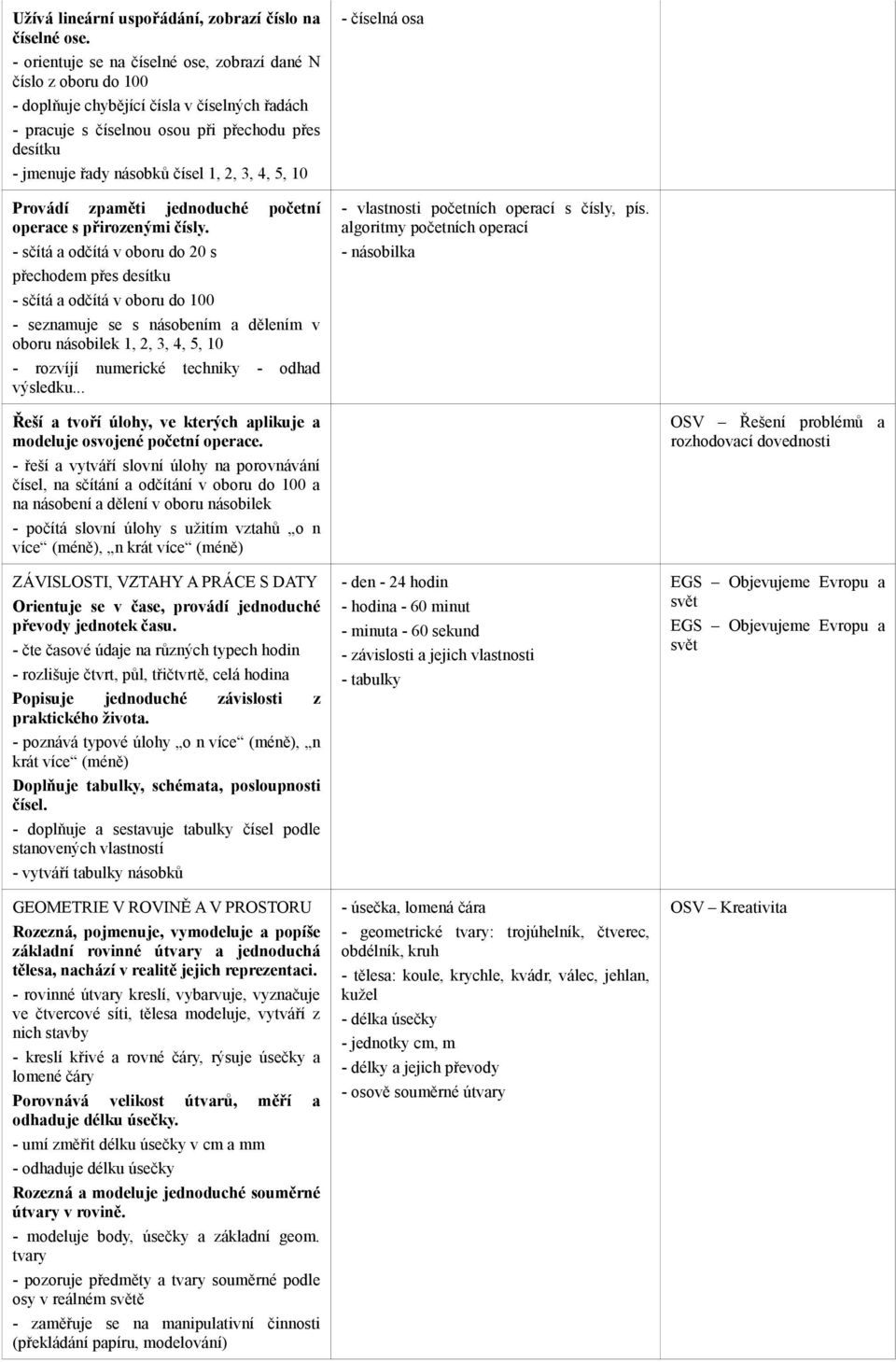 3, 4, 5, 10 Provádí zpaměti jednoduché početní operace s přirozenými čísly.