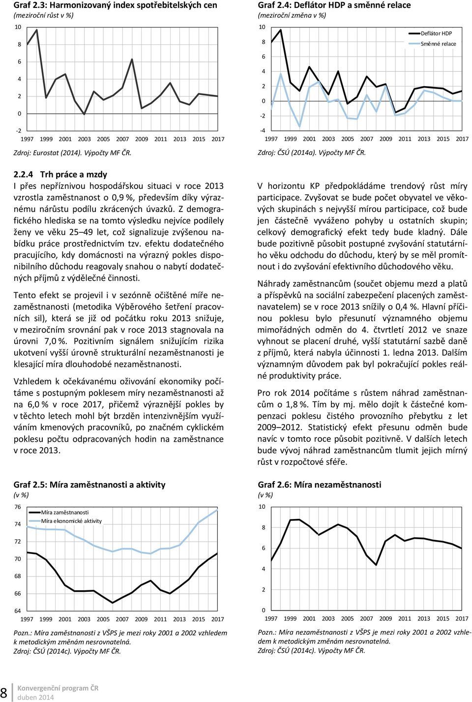 0 2 Deflátor HDP Směnné relace 2 1997 1999 2001 2003 2005 2007 2009 2011 2013 2015 2017 Zdroj: Eurostat (2014). Výpočty MF ČR. 2.2.4 Trh práce a mzdy I přes nepříznivou hospodářskou situaci v roce 2013 vzrostla zaměstnanost o 0,9 %, především díky výraznému nárůstu podílu zkrácených úvazků.