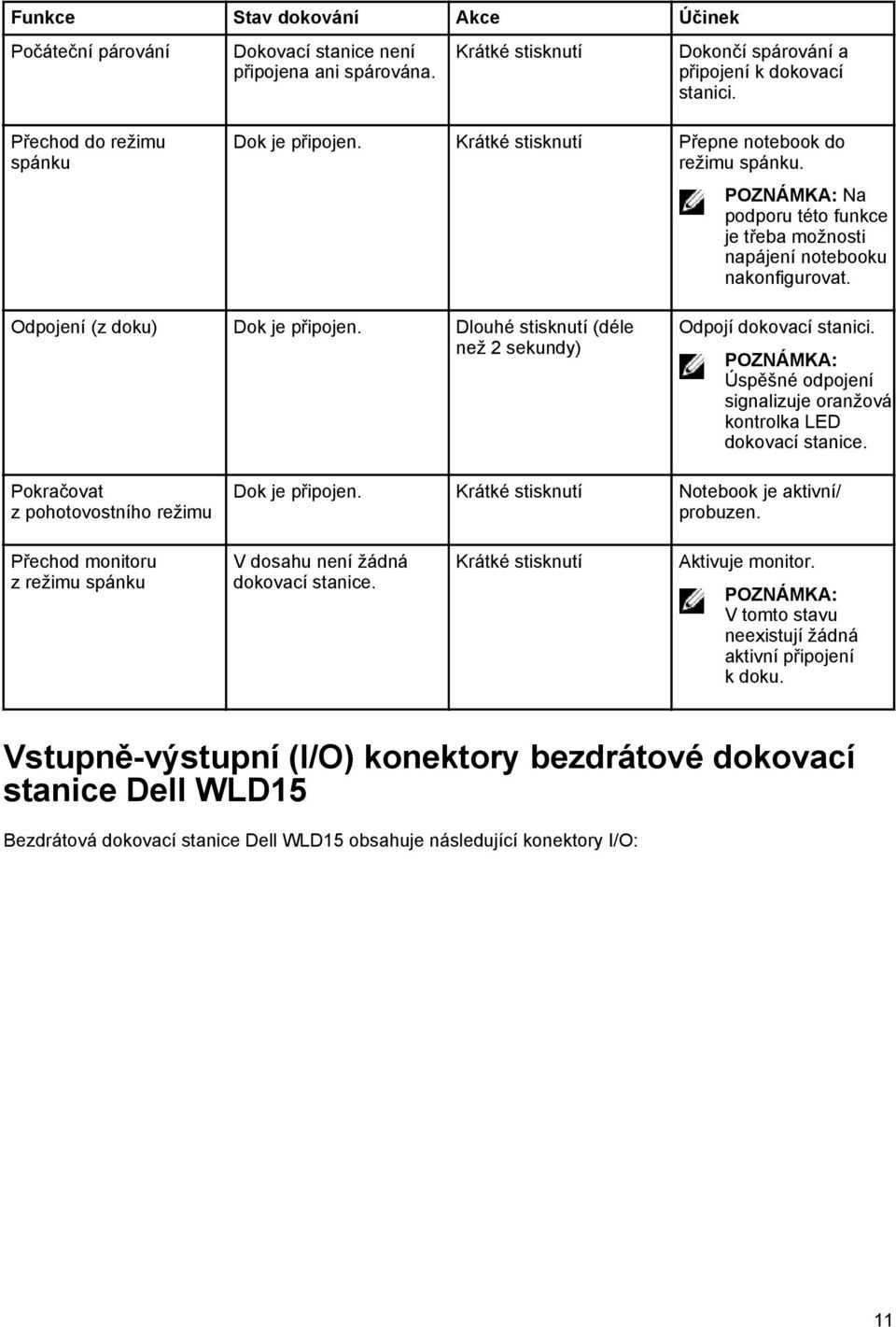 Odpojení (z doku) Dok je připojen. Dlouhé stisknutí (déle než 2 sekundy) Odpojí dokovací stanici. POZNÁMKA: Úspěšné odpojení signalizuje oranžová kontrolka LED dokovací stanice.