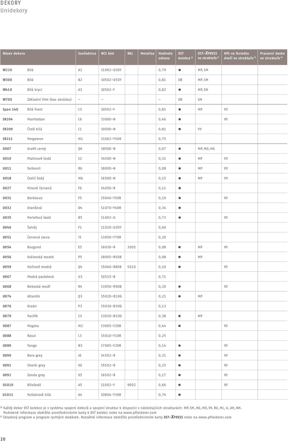 C6 S3000-N 0,46 VV SR209 Čistě bílá C1 S0500-N 0,81 VV SR211 Pergamon M1 S1002-Y50R 0,75 U007 Grafit cerný Q6 S8500-N 0,07 MP, MO, HG U010 Platinově šedá S2 S4500-N 0,31 MP VV U011 Vulkanit R6