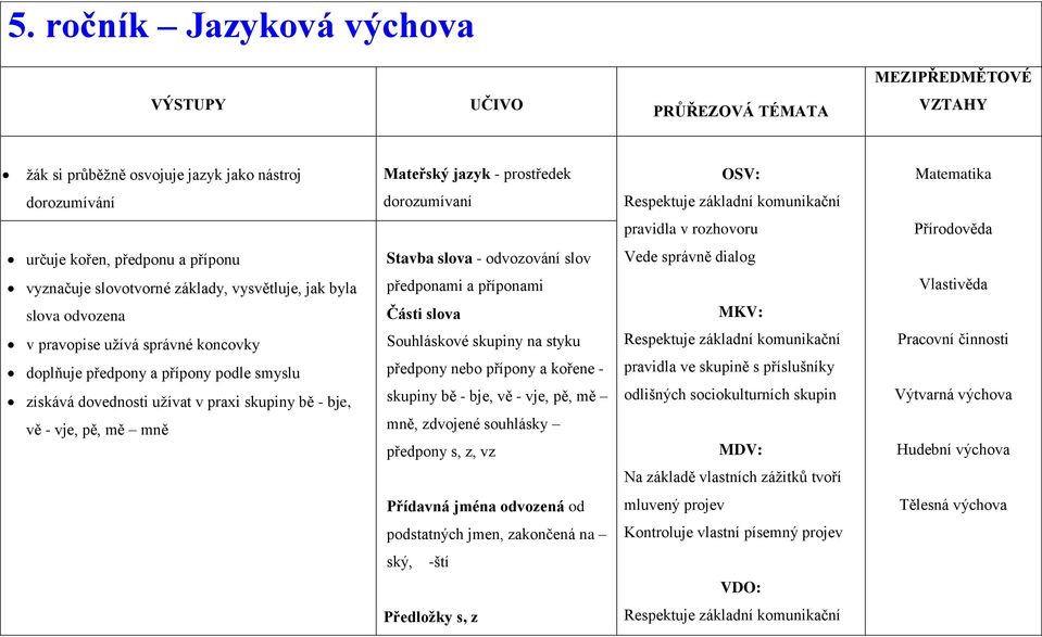 byla předponami a příponami Vlastivěda slova odvozena v pravopise užívá správné koncovky doplňuje předpony a přípony podle smyslu získává dovednosti užívat v praxi skupiny bě - bje, vě - vje, pě, mě