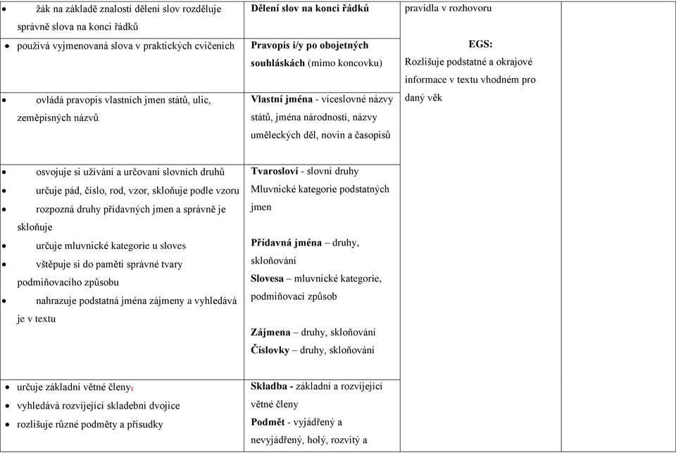 Rozlišuje podstatné a okrajové informace v textu vhodném pro daný věk osvojuje si užívání a určovaní slovních druhů určuje pád, číslo, rod, vzor, skloňuje podle vzoru rozpozná druhy přídavných jmen a