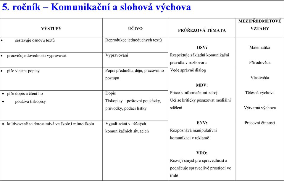 pravidla v rozhovoru Vede správně dialog MDV: Práce s informačními zdroji Učí se kriticky posuzovat mediální sdělení Matematika Přírodověda Vlastivěda Tělesná výchova Výtvarná výchova kultivovaně se