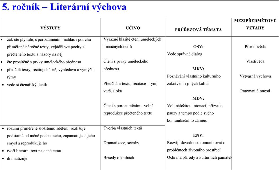 básně, vyhledává a vymýšlí rýmy vede si čtenářský deník přednesu Předčítání textu, recitace - rým, verš, sloka MKV: Poznávání vlastního kulturního zakotvení i jiných kultur Výtvarná výchova Pracovní