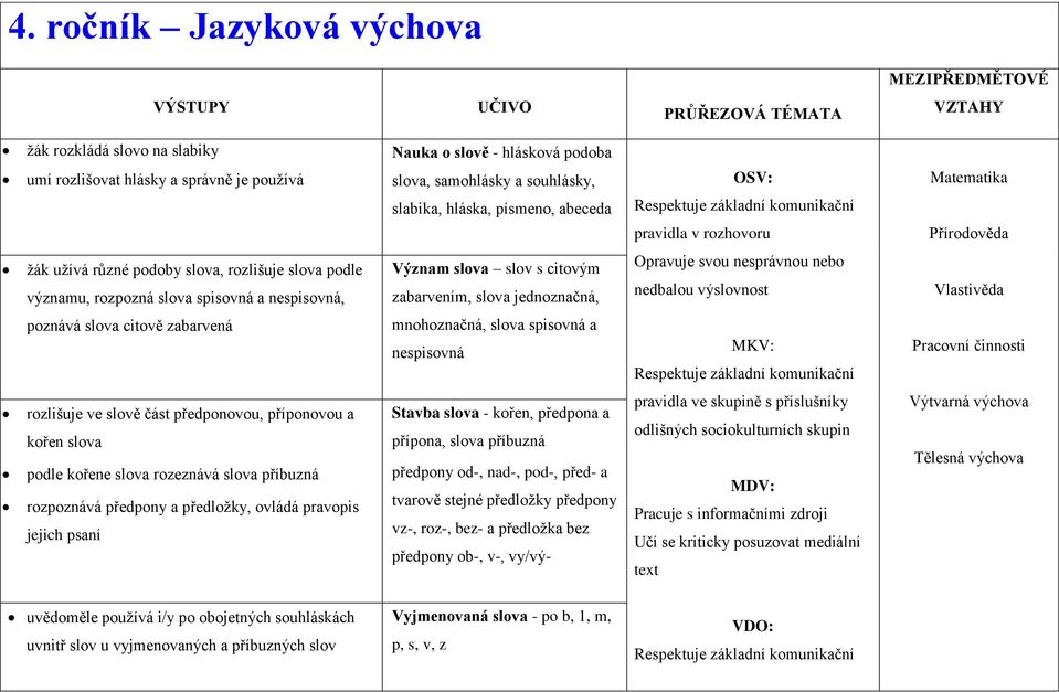 rozpozná slova spisovná a nespisovná, Význam slova slov s citovým zabarvením, slova jednoznačná, Opravuje svou nesprávnou nebo nedbalou výslovnost Vlastivěda poznává slova citově zabarvená