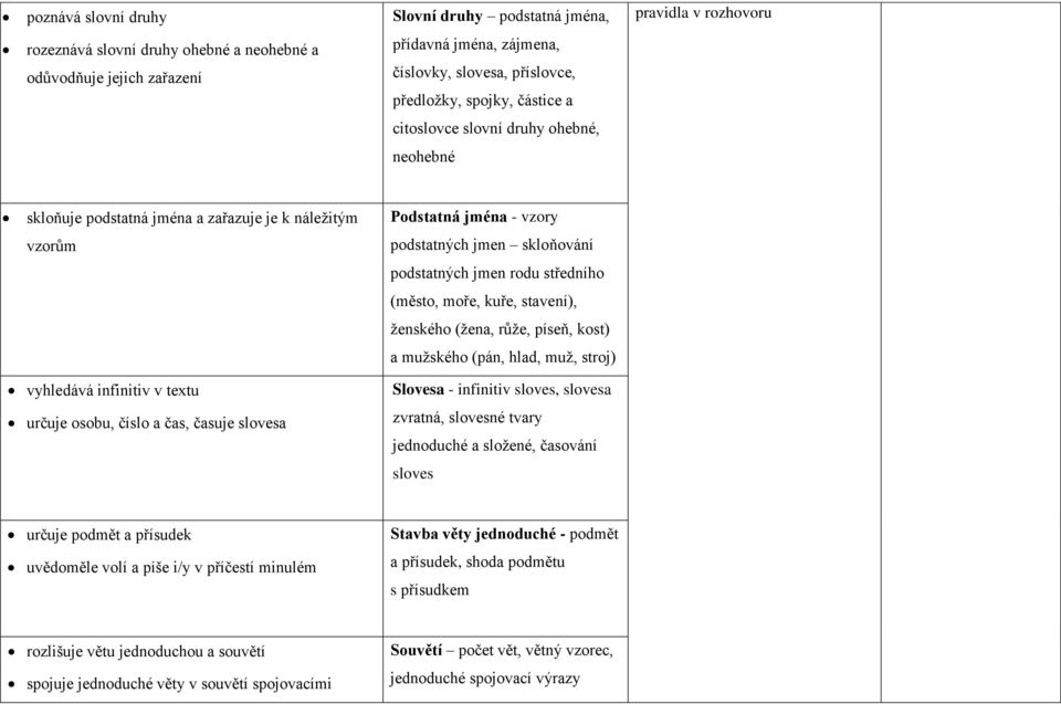rodu středního (město, moře, kuře, stavení), ženského (žena, růže, píseň, kost) a mužského (pán, hlad, muž, stroj) vyhledává infinitiv v textu určuje osobu, číslo a čas, časuje slovesa Slovesa -