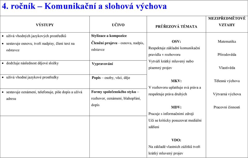 mluvený nebo písemný projev Vlastivěda užívá vhodné jazykové prostředky Popis osoby, věci, děje MKV: Tělesná výchova sestavuje oznámení, telefonuje, píše dopis a užívá adresu Formy společenského