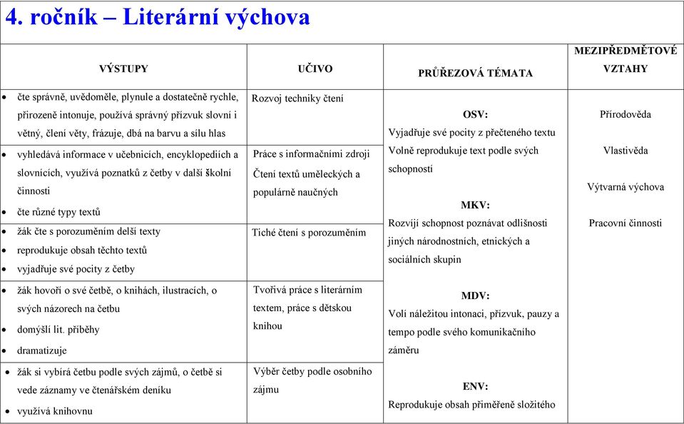 poznatků z četby v další školní činnosti čte různé typy textů žák čte s porozuměním delší texty reprodukuje obsah těchto textů vyjadřuje své pocity z četby Práce s informačními zdroji Čtení textů