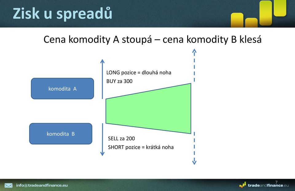 pozice = dlouhá noha BUY za 300