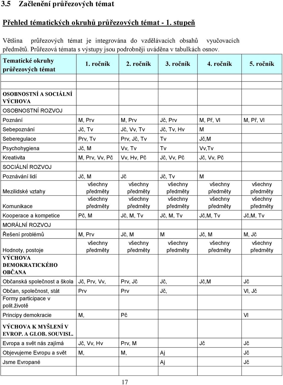 ročník OSOBNOSTNÍ A SOCIÁLNÍ VÝCHOVA OSOBNOSTNÍ ROZVOJ Poznání M, Prv M, Prv Jč, Prv M, Př, Vl M, Př, Vl Sebepoznání Jč, Tv Jč, Vv, Tv Jč, Tv, Hv M Seberegulace Prv, Tv Prv, Jč, Tv Tv Jč,M