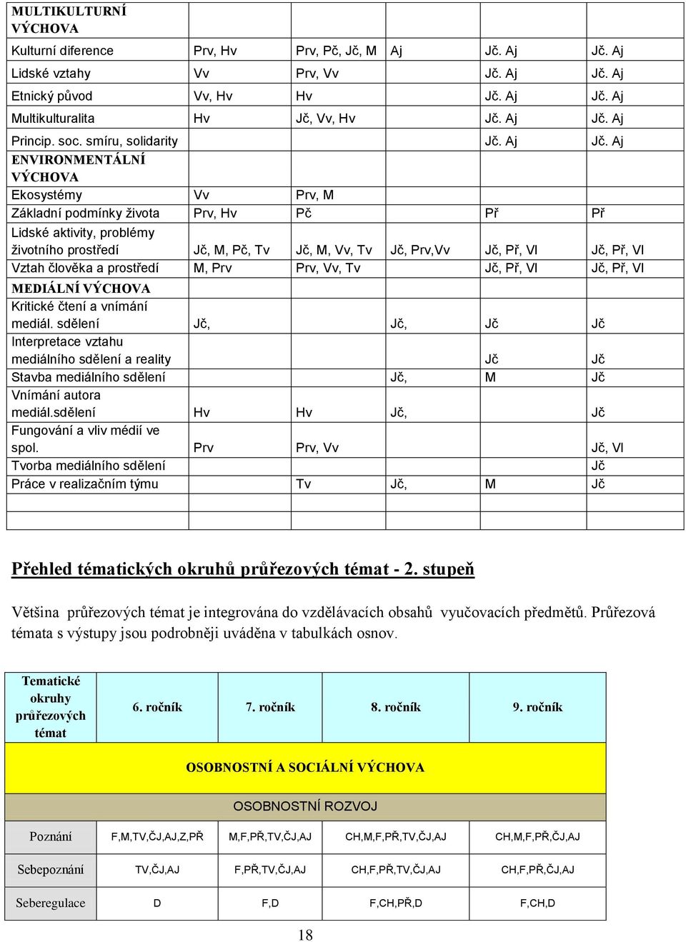 Aj ENVIRONMENTÁLNÍ VÝCHOVA Ekosystémy Vv Prv, M Základní podmínky života Prv, Hv Pč Př Př Lidské aktivity, problémy životního prostředí Jč, M, Pč, Tv Jč, M, Vv, Tv Jč, Prv,Vv Jč, Př, Vl Jč, Př, Vl