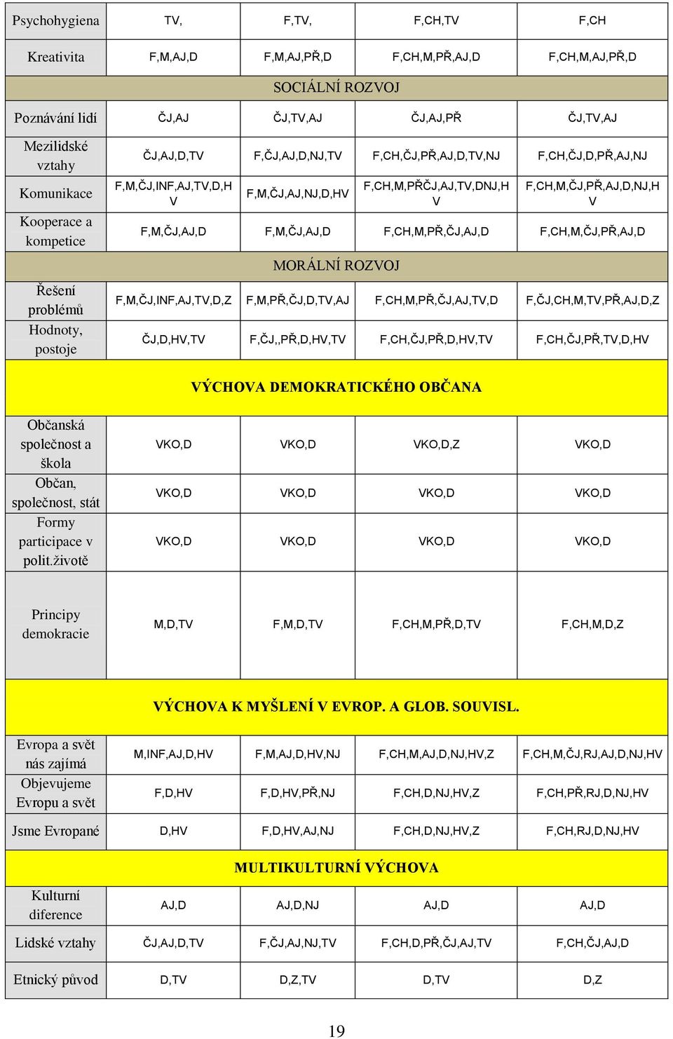 F,CH,M,ČJ,PŘ,AJ,D,NJ,H V F,M,ČJ,AJ,D F,M,ČJ,AJ,D F,CH,M,PŘ,ČJ,AJ,D F,CH,M,ČJ,PŘ,AJ,D MORÁLNÍ ROZVOJ F,M,ČJ,INF,AJ,TV,D,Z F,M,PŘ,ČJ,D,TV,AJ F,CH,M,PŘ,ČJ,AJ,TV,D F,ČJ,CH,M,TV,PŘ,AJ,D,Z ČJ,D,HV,TV