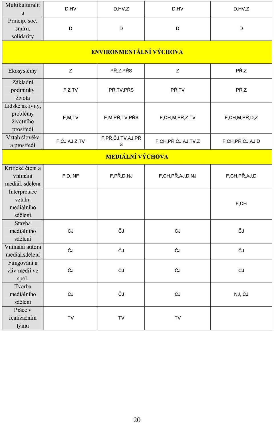 člověka a prostředí F,Z,TV PŘ,TV,PŘS PŘ,TV PŘ,Z F,M,TV F,M,PŘ,TV,PŘS F,CH,M,PŘ,Z,TV F,CH,M,PŘ,D,Z F,ČJ,AJ,Z,TV F,PŘ,ČJ,TV,AJ,PŘ S F,CH,PŘ,ČJ,AJ,TV,Z F,CH,PŘ,ČJ,AJ,D MEDIÁLNÍ VÝCHOVA