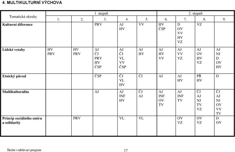 D Lidské vztahy NJ D Etnický původ D ultikulturalita IN