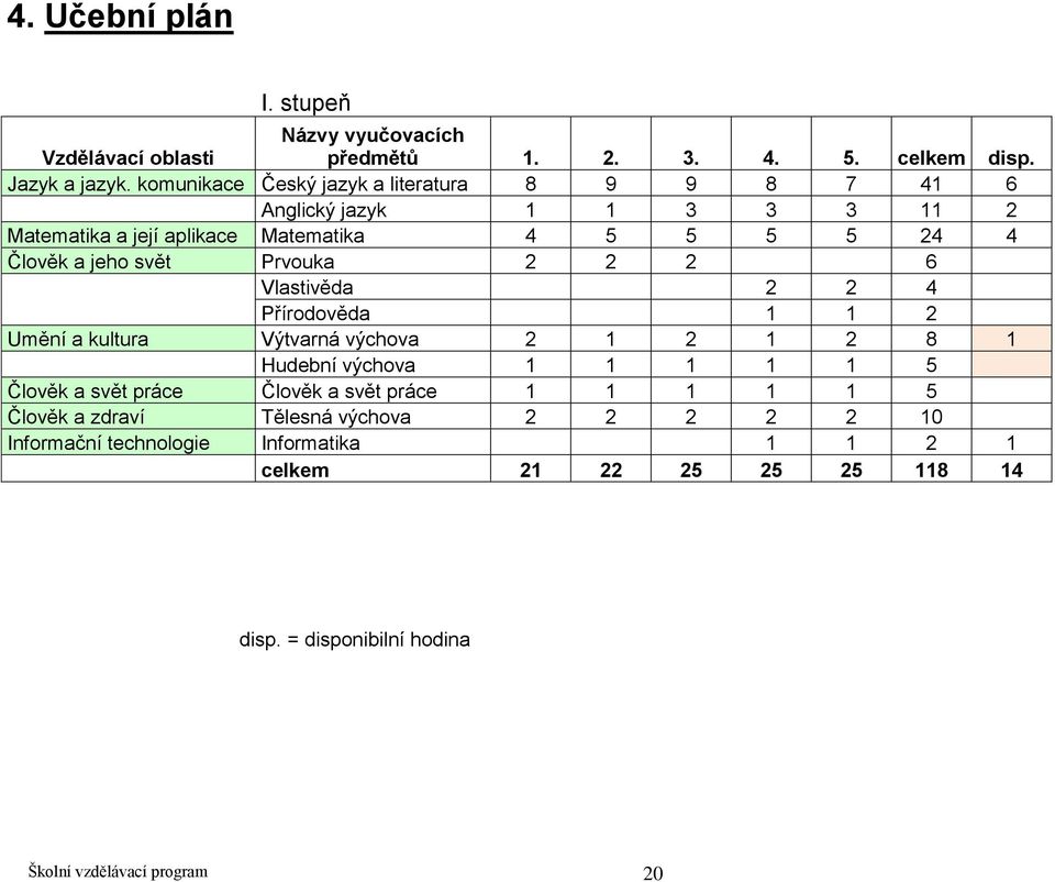 Prvouka 2 2 2 6 Vlastivěda 2 2 4 Přírodověda 1 1 2 Umění a kultura Výtvarná výchova 2 1 2 1 2 8 1 Hudební výchova 1 1 1 1 1 5 Člověk a svět práce Člověk