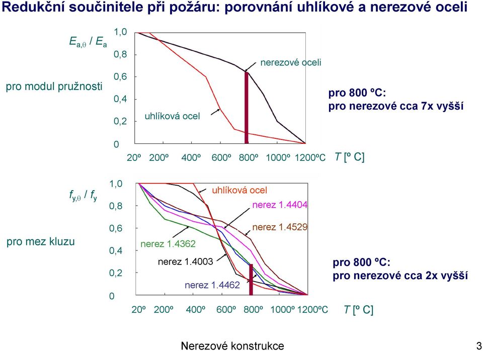 C] pro mez kluzu f y, / f y 1,0 0,8 0,6 0,4 0,2 0 20º nerez 1.4362 nerez 1.4003 200º uhlíková ocel nerez 1.