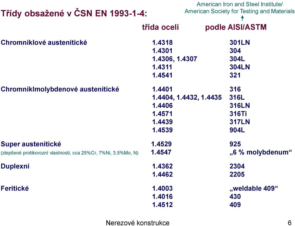 4404, 1.4432, 1.4435 316L 1.4406 316LN 1.4571 316Ti 1.4439 317LN 1.4539 904L Super austenitické 1.