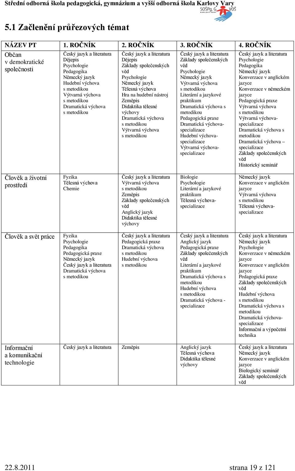 Český jazyk a literatura Dějepis Základy společenských věd Psychologie Německý jazyk Tělesná výchova Hra na hudební nástroj Zeměpis Didaktika tělesné výchovy Dramatická výchova s metodikou Výtvarná