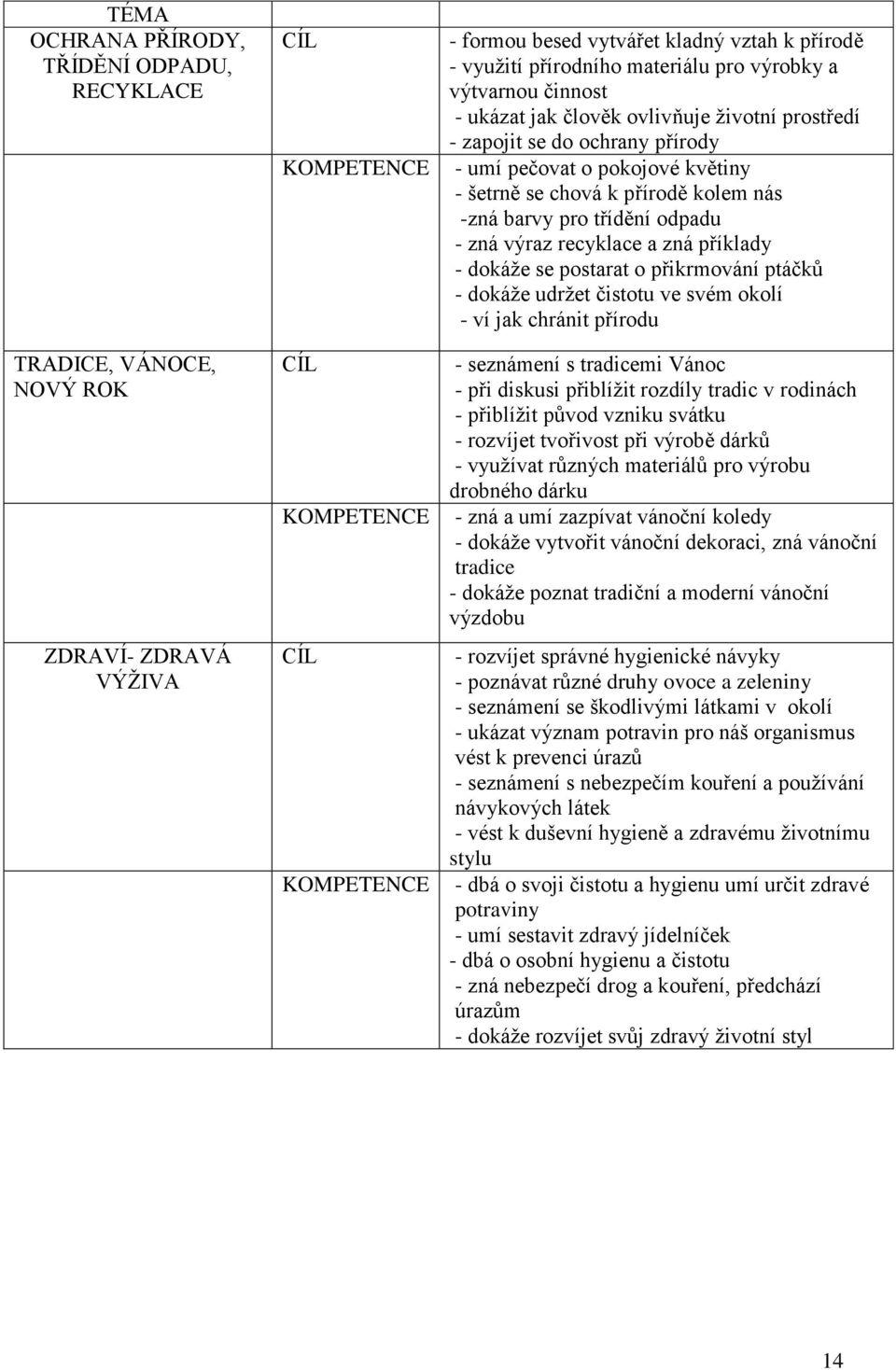 nás -zná barvy pro třídění odpadu - zná výraz recyklace a zná příklady - dokáže se postarat o přikrmování ptáčků - dokáže udržet čistotu ve svém okolí - ví jak chránit přírodu - seznámení s tradicemi