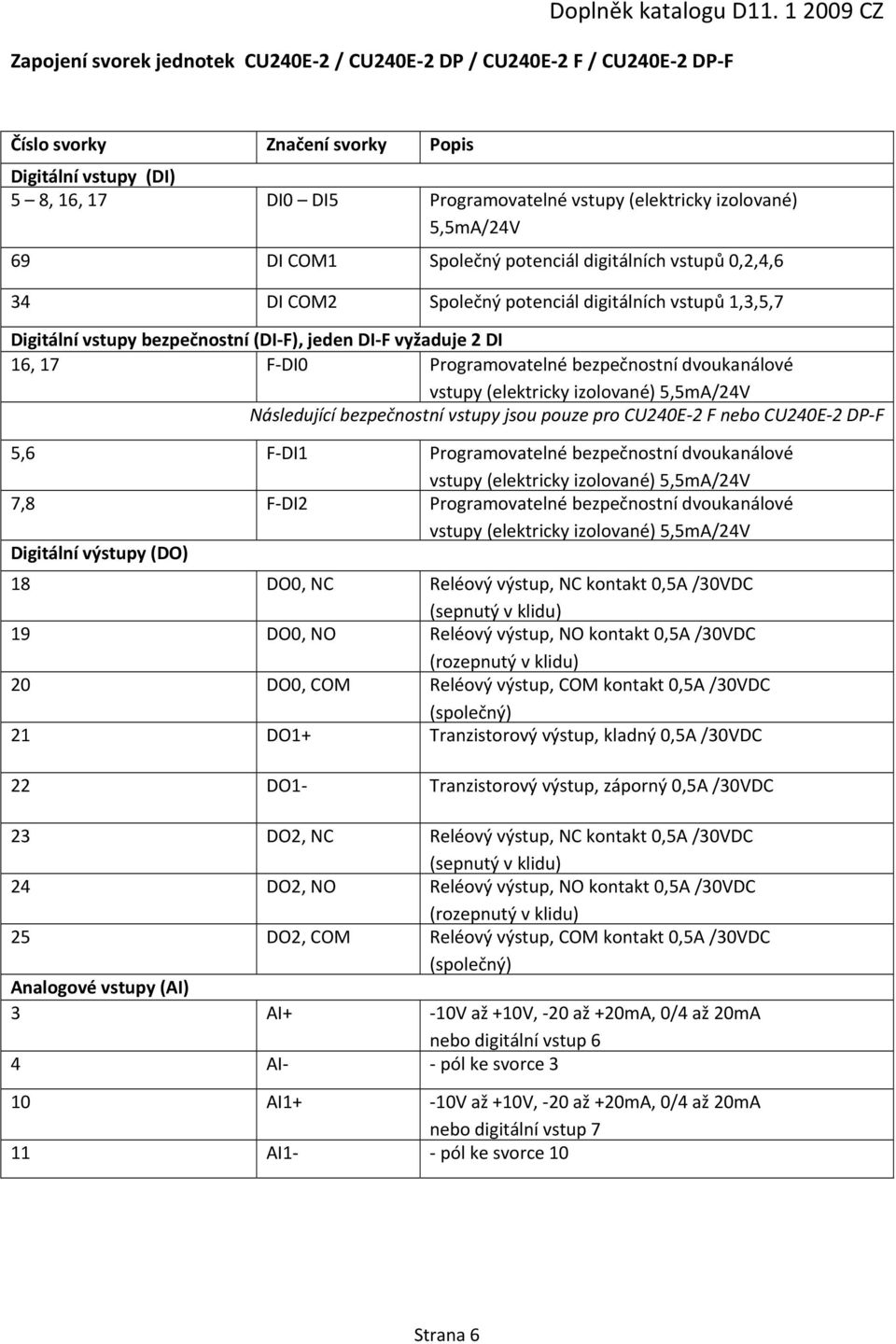 Programovatelné bezpečnostní dvoukanálové vstupy (elektricky izolované) 5,5mA/24V Následující bezpečnostní vstupy jsou pouze pro CU240E 2 F nebo CU240E 2 DP F 5,6 F DI1 Programovatelné bezpečnostní