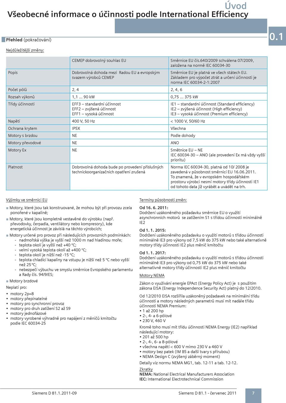 EFF3 standar účinnost EFF2 zvýšená účinnost EFF1 vysoká účinnost Napětí 400 V, < 1000 V, 50/60 Hz Ochrana krytem IP5X Všechna Motory s brzdou NE Podle dohody Motory převodové NE ANO Směrnice EU je