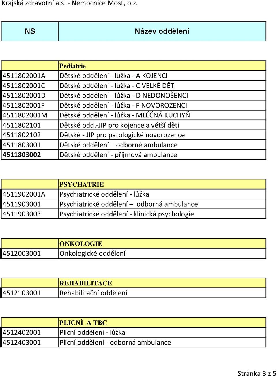 -jip pro kojence a větší děti 4511802102 Dětské - JIP pro patologické novorozence 4511803001 Dětské oddělení odborné ambulance 4511803002 Dětské oddělení - příjmová ambulance PSYCHATRIE 4511902001A