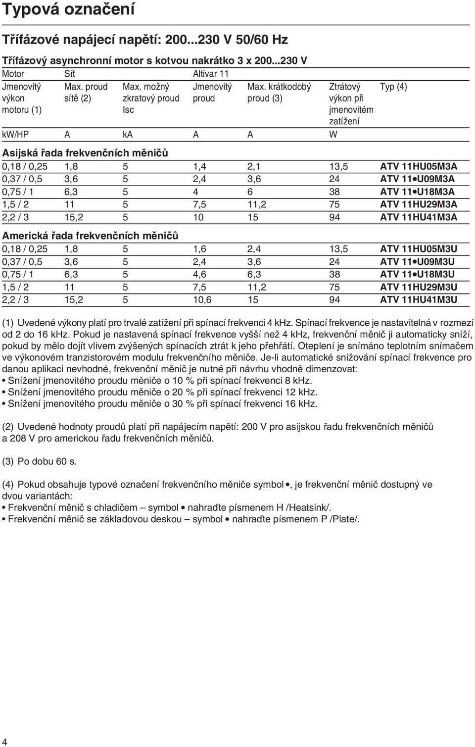 ATV 11HU05M3A 0,37 / 0,5 3,6 5 2,4 3,6 24 ATV 11 U09M3A 0,75 / 1 6,3 5 4 6 38 ATV 11 U18M3A 1,5 / 2 11 5 7,5 11,2 75 ATV 11HU29M3A 2,2 / 3 15,2 5 10 15 94 ATV 11HU41M3A Americká řada frekvenčních