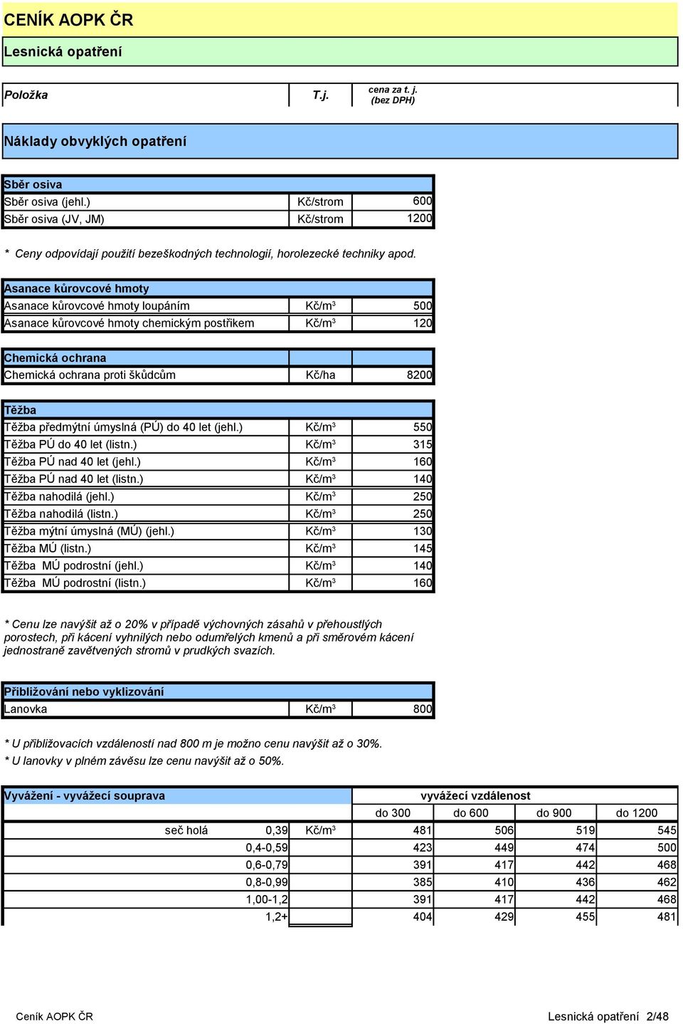 předmýtní úmyslná (PÚ) do 40 let (jehl.) Kč/m 3 550 Těžba PÚ do 40 let (listn.) Kč/m 3 315 Těžba PÚ nad 40 let (jehl.) Kč/m 3 160 Těžba PÚ nad 40 let (listn.) Kč/m 3 140 Těžba nahodilá (jehl.