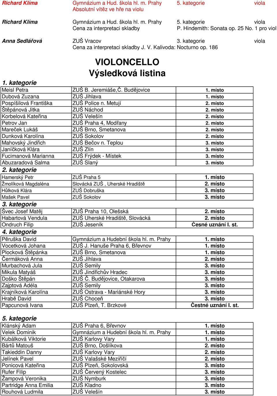 místo Pospíšilová Františka ZUŠ Police n. Metují 2. místo Štěpánová Jitka ZUŠ Náchod 2. místo Korbelová Kateřina ZUŠ Velešín 2. místo Petrov Jan ZUŠ Praha 4, Modřany 2.