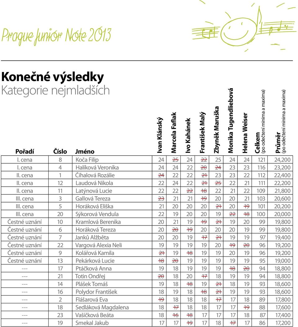 cena 5 Horáková Eliška 21 20 20 20 21 20 19 101 20,200 III.