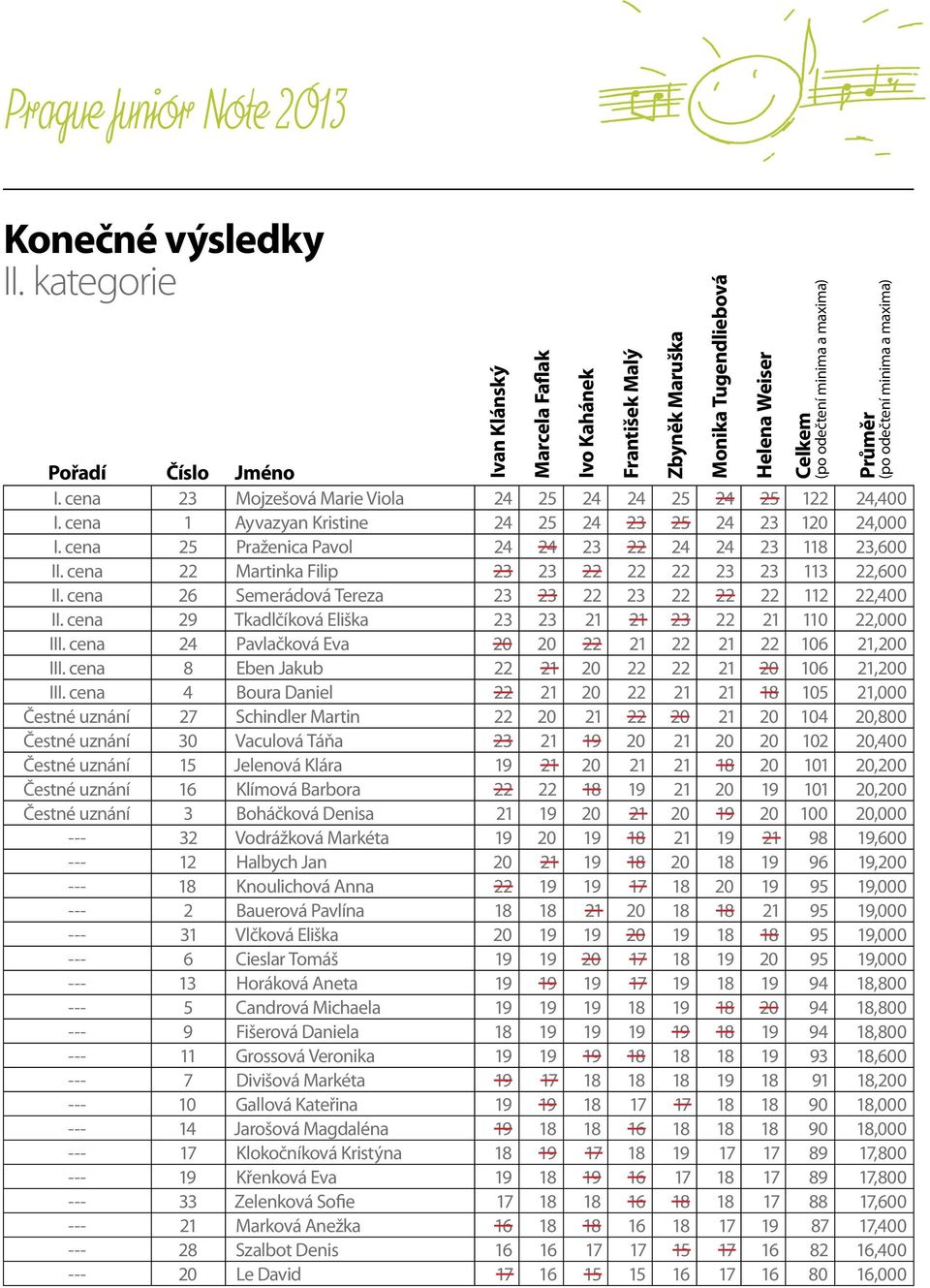 cena 29 Tkadlčíková Eliška 23 23 21 21 23 22 21 110 22,000 III. cena 24 Pavlačková Eva 20 20 22 21 22 21 22 106 21,200 III. cena 8 Eben Jakub 22 21 20 22 22 21 20 106 21,200 III.