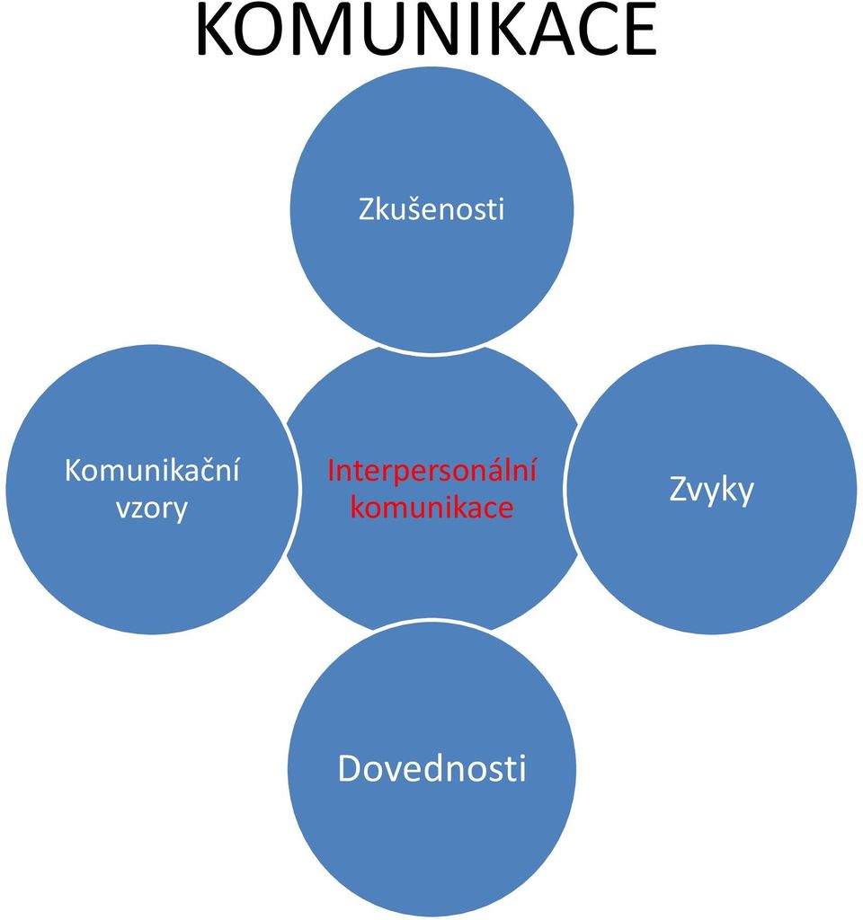 Komunikační vzory