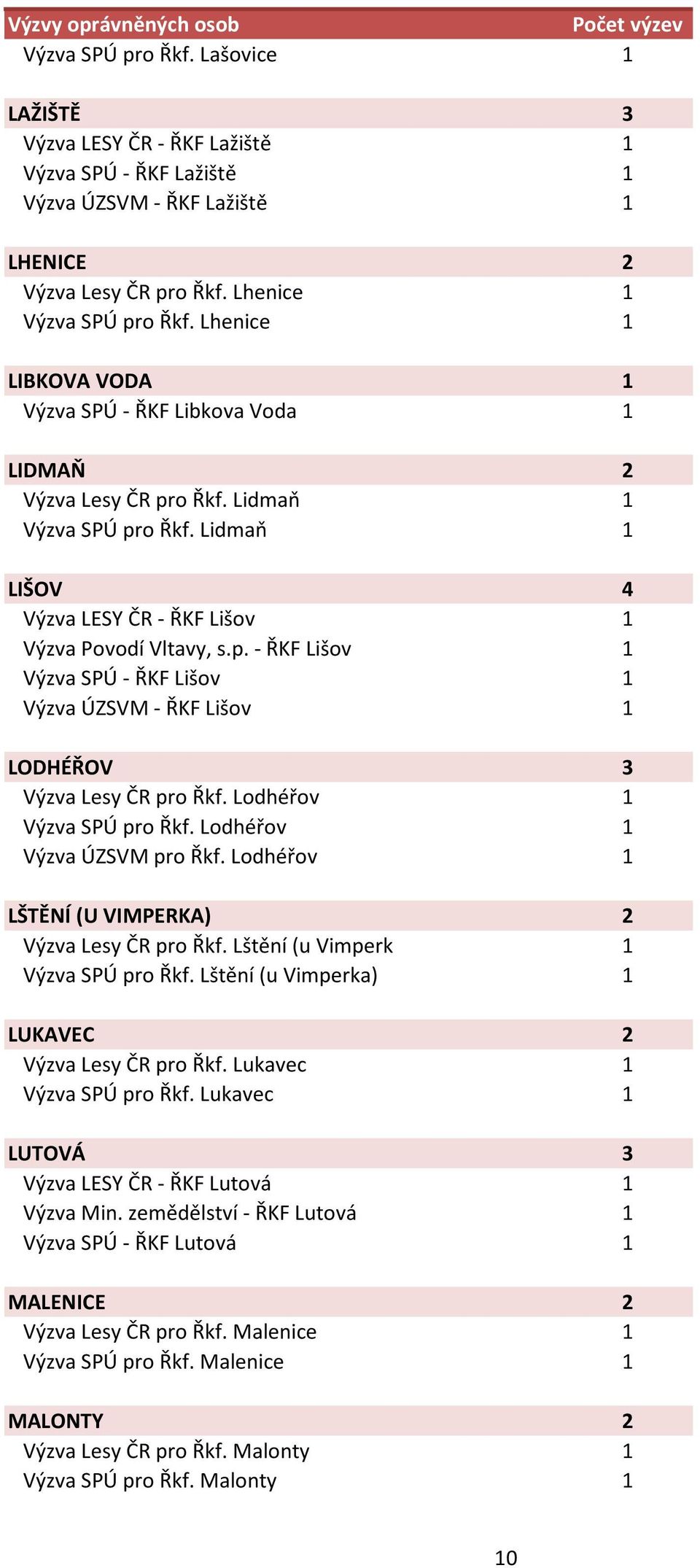 Lodhéřov 1 Výzva SPÚ pro Řkf. Lodhéřov 1 Výzva ÚZSVM pro Řkf. Lodhéřov 1 LŠTĚNÍ (U VIMPERKA) 2 Výzva Lesy ČR pro Řkf. Lštění (u Vimperk 1 Výzva SPÚ pro Řkf.