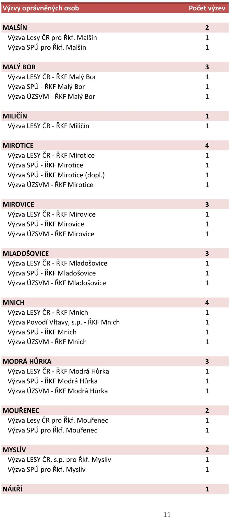 - ŘKF Mirotice 1 Výzva SPÚ - ŘKF Mirotice (dopl.