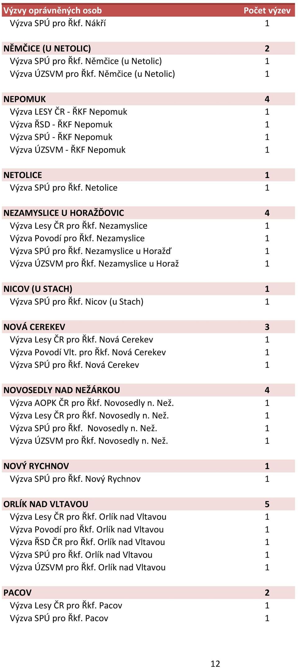 Netolice 1 NEZAMYSLICE U HORAŽĎOVIC 4 Výzva Lesy ČR pro Řkf. Nezamyslice 1 Výzva Povodí pro Řkf. Nezamyslice 1 Výzva SPÚ pro Řkf. Nezamyslice u Horažď 1 Výzva ÚZSVM pro Řkf.
