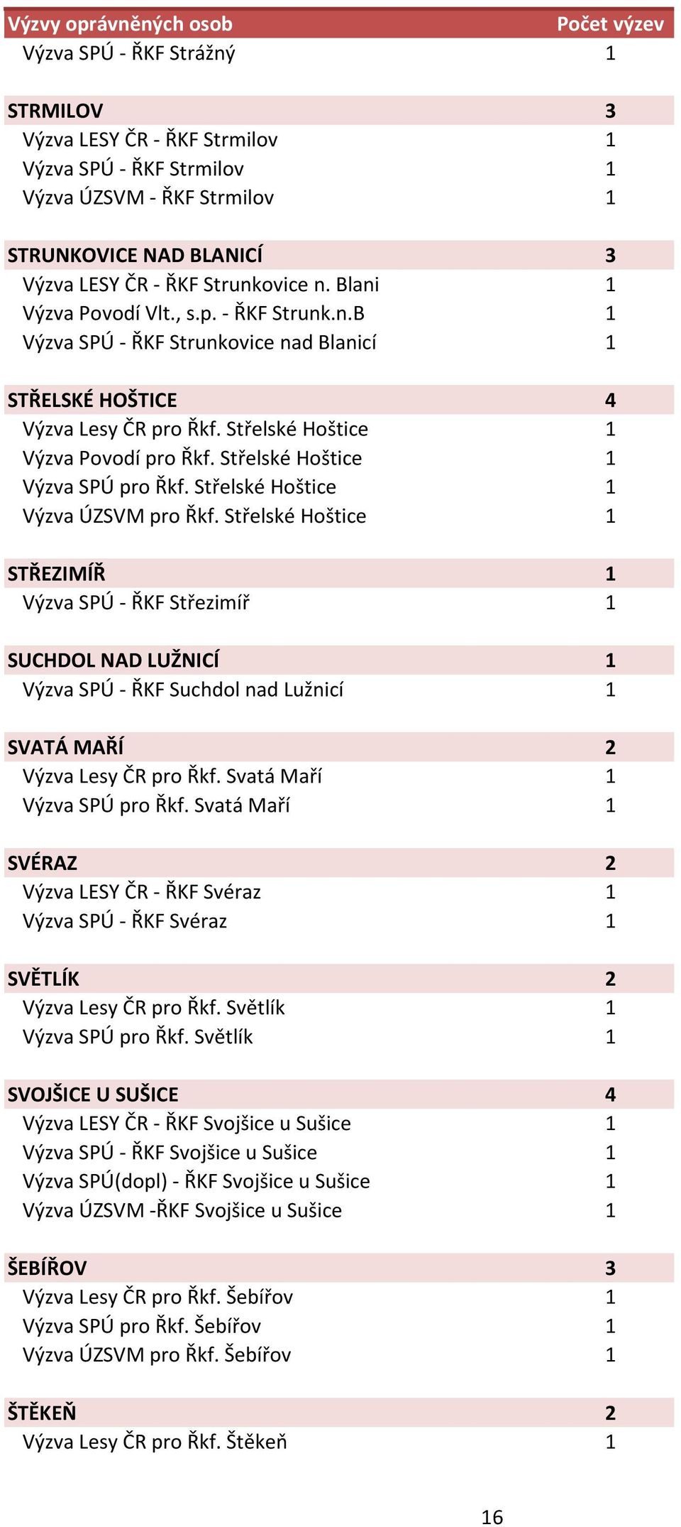Střelské Hoštice 1 Výzva SPÚ pro Řkf. Střelské Hoštice 1 Výzva ÚZSVM pro Řkf.